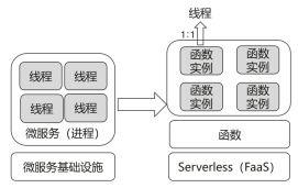 無服務器微服務架構(gòu)的終極模式 數(shù)據(jù)處理與存儲支持服務的革命性融合