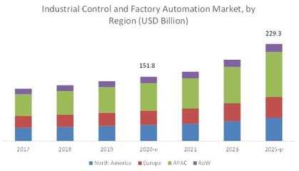 2025年工業(yè)控制與工廠自動化市場將達(dá)2293億美元 智能化浪潮下的新機(jī)遇